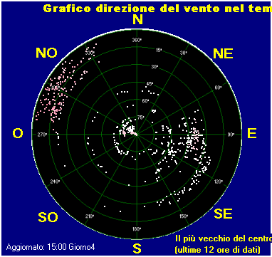 Wind direction plot